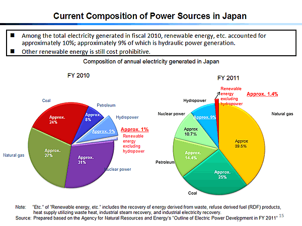 Current Composition of Power Sources in Japan