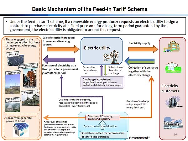 Basic Mechanism of the Feed-in Tariff Scheme