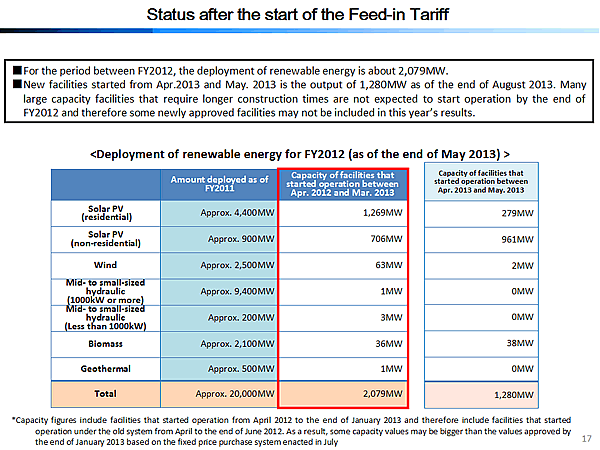 Status after the start of the Feed-in Tariff