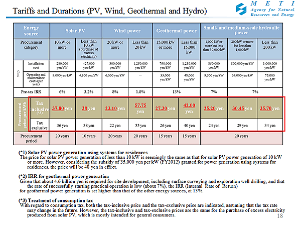 Tariffs and Durations (PV, Wind, Geothermal and Hydro)