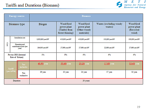 Tariffs and Durations (Biomass)