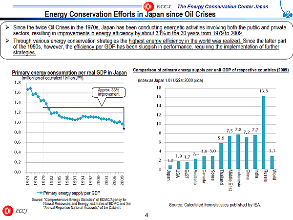 Energy Conservation Efforts in Japan since Oil Crises