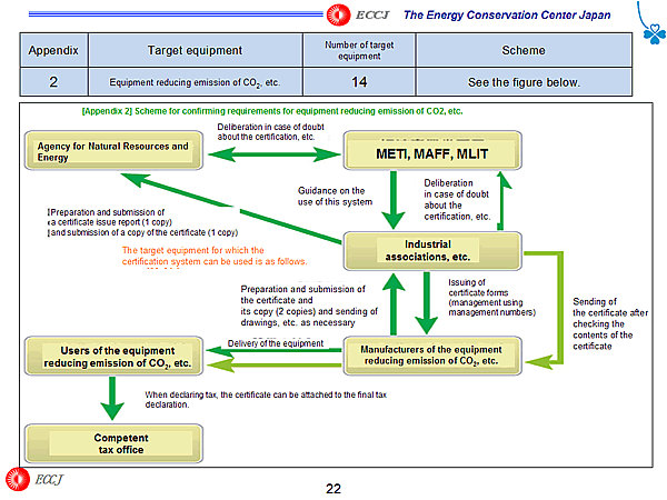[Appendix 2] Scheme for confirming requirements for equipment reducing emission of CO2, etc.
