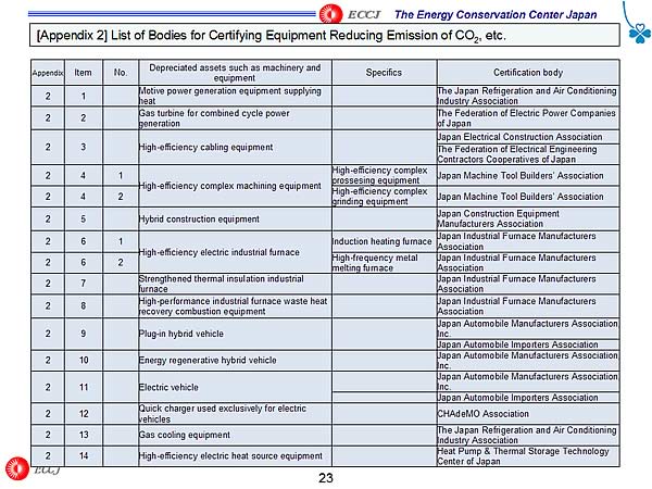 [Appendix 2] List of Bodies for Certifying Equipment Reducing Emission of CO2, etc.
