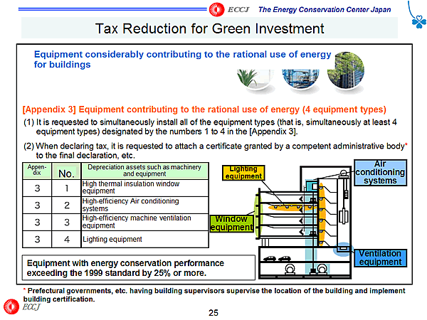 Tax Reduction for Green Investment / Equipment considerably contributing to the rational use of energy for buildings