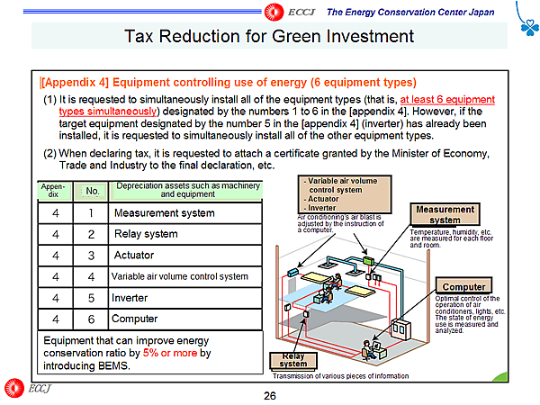 Tax Reduction for Green Investment / [Appendix 4] Equipment controlling use of energy (6 equipment types)