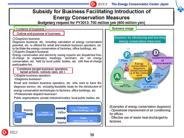 Subsidy for Business Facilitating Introduction of Energy Conservation Measures Budgetary request for FY2013: 700 million yen (600 million yen)