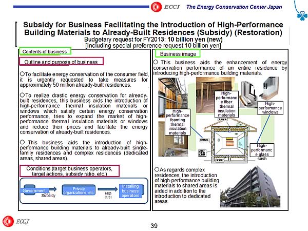 Subsidy for Business Facilitating the Introduction of High-Performance Building Materials to Already-Built Residences (Subsidy) (Restoration) Budgetary request for FY2013: 10 billion yen (new) [Including special preference request 10 billion yen]