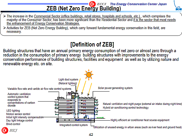 ZEB (Net Zero Energy Building)