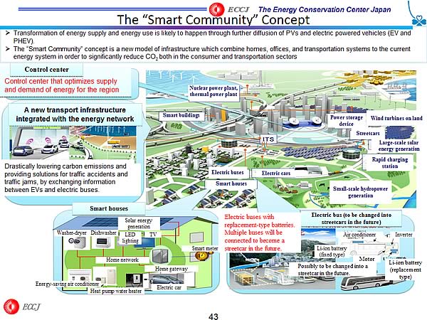 The Smart Community Concept