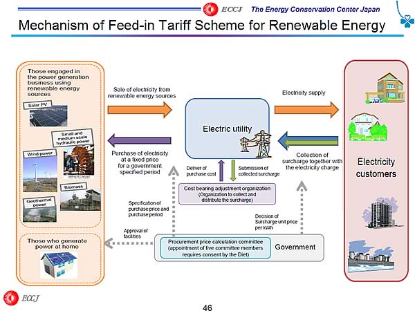 Mechanism of Feed-in Tariff Scheme for Renewable Energy