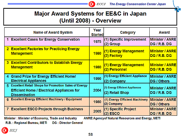Major Award Systems for EE&C in Japan (Until 2008) - Overview