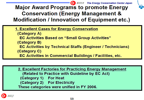 Major Award Programs to promote Energy Conservation (Energy Management & Modification / Innovation of Equipment etc.)