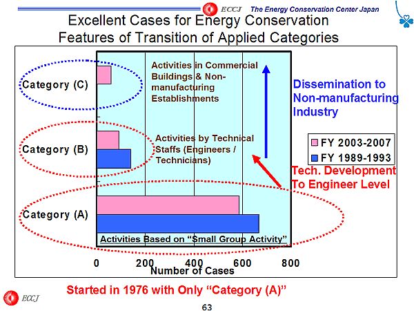 Excellent Cases for Energy Conservation Features of Transition of Applied Categories