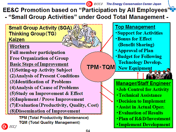 EE&C Promotion based on Participation by All Employees - Small Group Activities under Good Total Management -