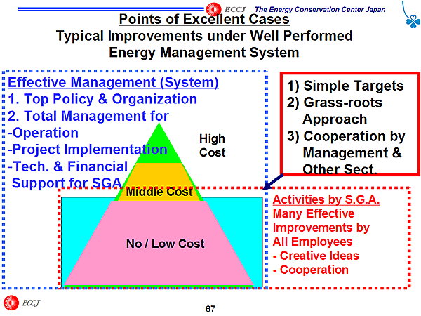 Points of Excellent Cases Typical Improvements under Well Performed Energy Management System