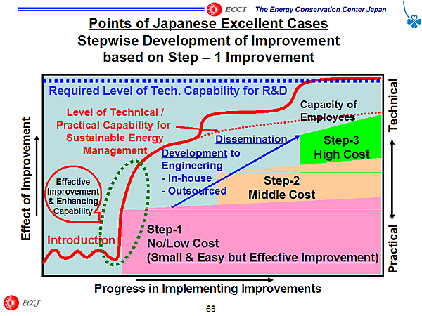 Points of Japanese Excellent Cases Stepwise Development of Improvement based on Step  1 Improvement
