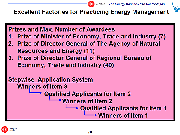 Excellent Factories for Practicing Energy Management / Prizes and Max. Number of Awardees