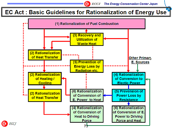 EC Act : Basic Guidelines for Rationalization of Energy Use