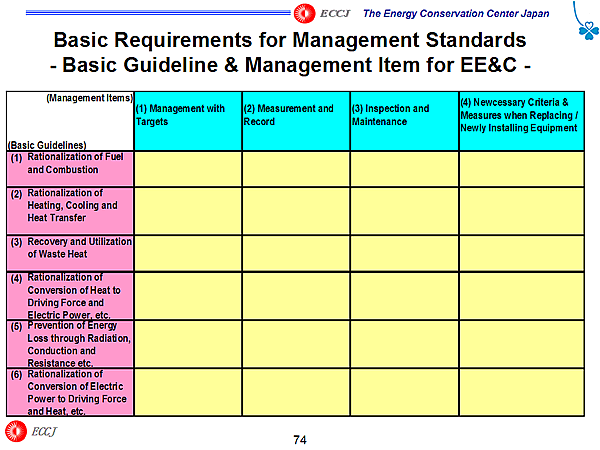 Basic Requirements for Management Standards - Basic Guideline & Management Item for EE&C -