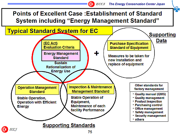 Points of Excellent Case :Establishment of Standard System including Energy Management Standard
