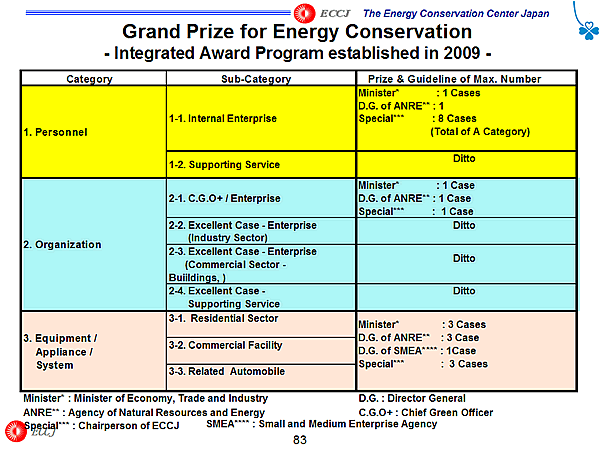 Grand Prize for Energy Conservation - Integrated Award Program established in 2009 -