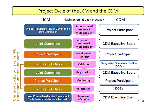 Project Cycle of the JCM and the CDM