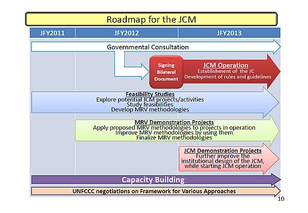 Roadmap for the JCM