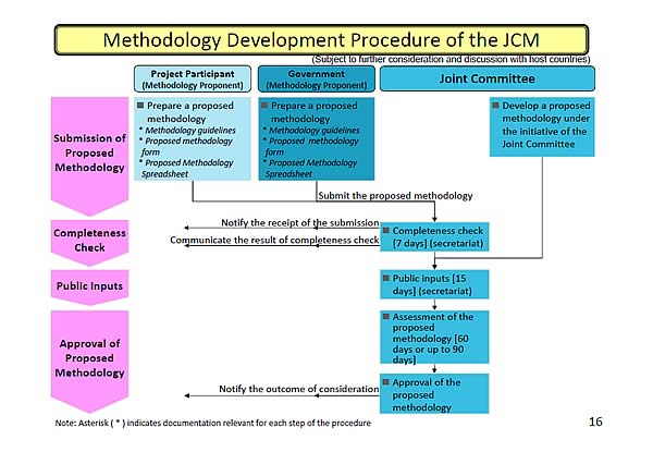 Methodology Development Procedure of the JCM