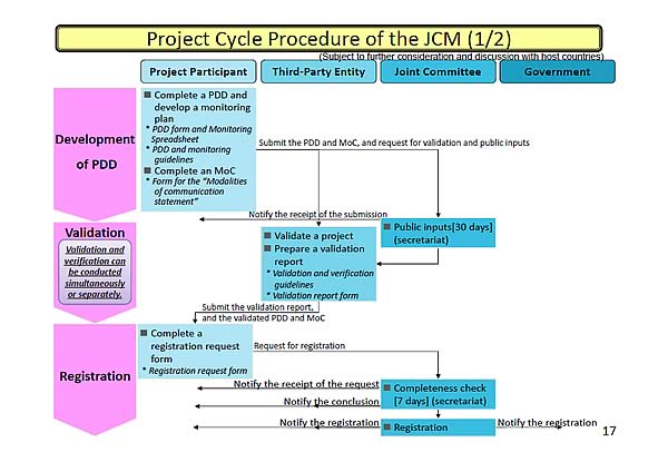 Project Cycle Procedure of the JCM (1/2)