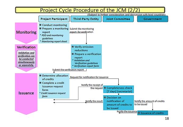 Project Cycle Procedure of the JCM (2/2)