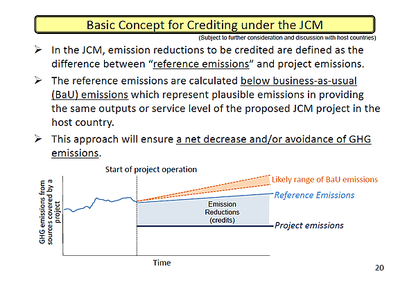 Basic Concept for Crediting under the JCM