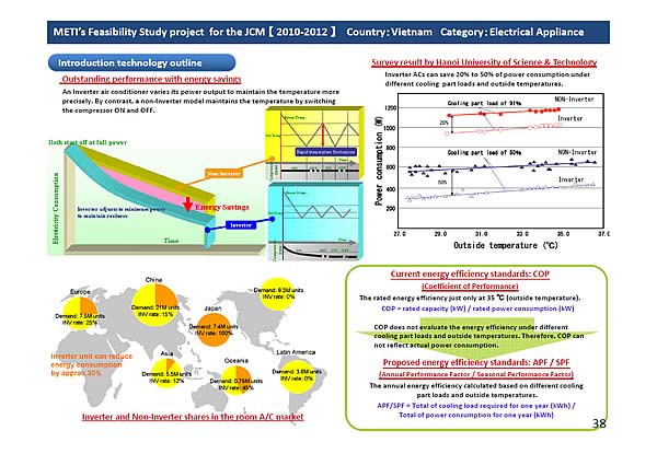 METIs Feasibility Study project for the JCM [2010-2012]Country:Vietnam Category:Electrical Appliance / Introduction technology outline