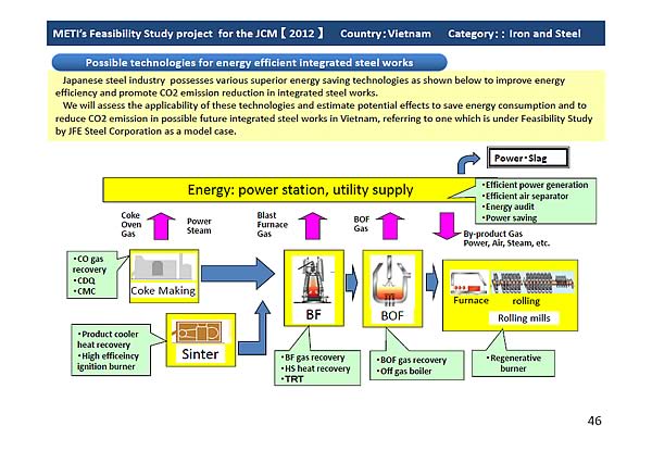METIs Feasibility Study project for the JCM [2012]Country:Vietnam Category:: Iron and Steel / Possible technologies for energy efficient integrated steel works