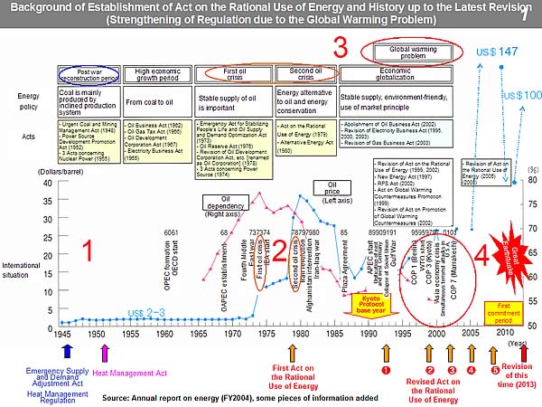 Background of Establishment of Act on the Rational Use of Energy and History up to the Latest Revision (Strengthening of Regulation due to the Global Warming Problem)