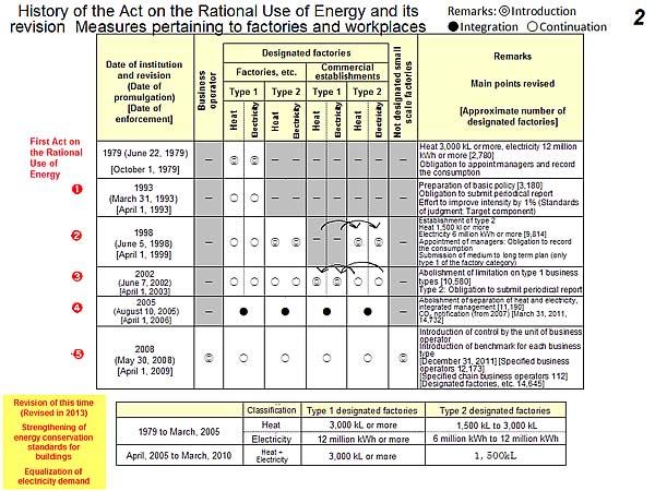 History of the Act on the Rational Use of Energy and its revision Measures pertaining to factories and workplaces