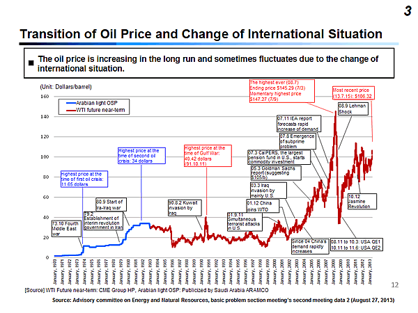 Transition of Oil Price and Change of International Situation