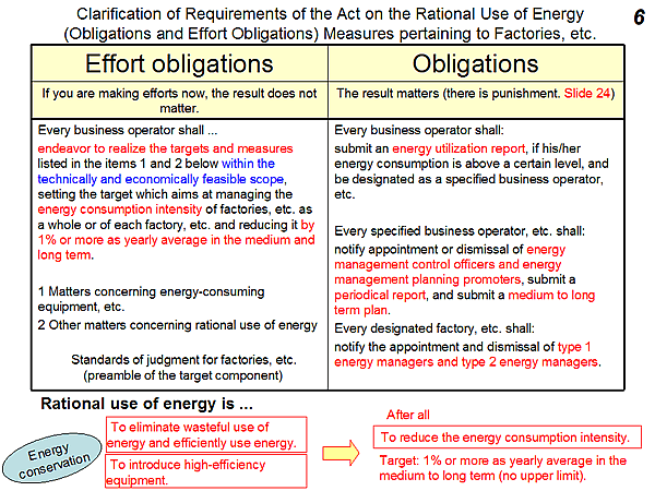 Clarification of Requirements of the Act on the Rational Use of Energy (Obligations and Effort Obligations) Measures pertaining to Factories, etc.