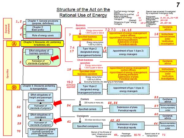 Structure of the Act on the Rational Use of Energy