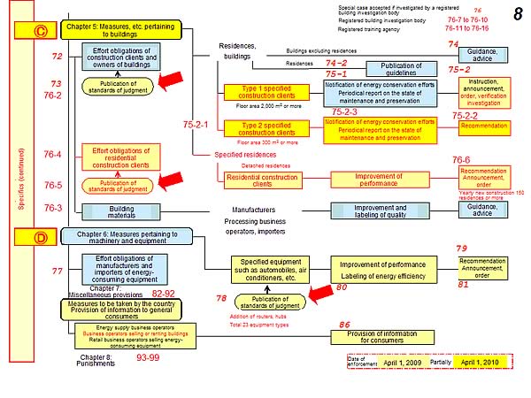 Structure of the Act on the Rational Use of Energy