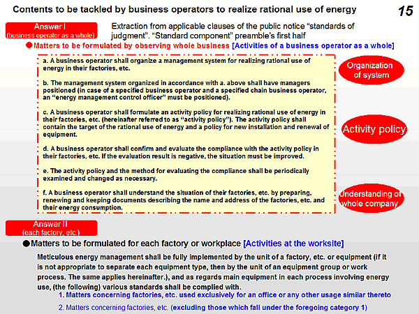 Contents to be tackled by business operators to realize rational use of energy