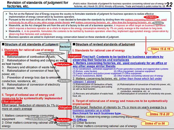 Revision of standards of judgment for factories, etc.