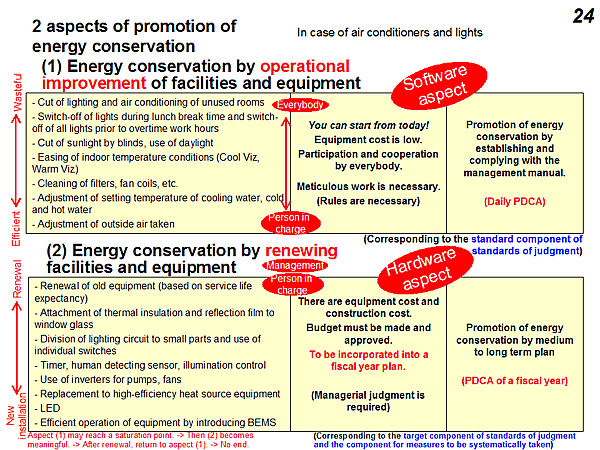 2 aspects of promotion of energy conservation
