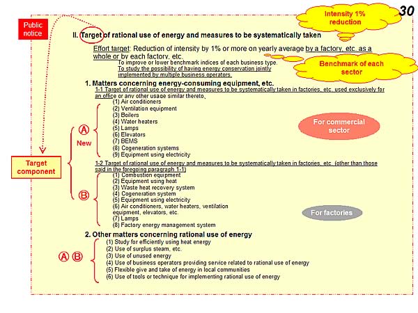 II. Target of rational use of energy and measures to be systematically taken