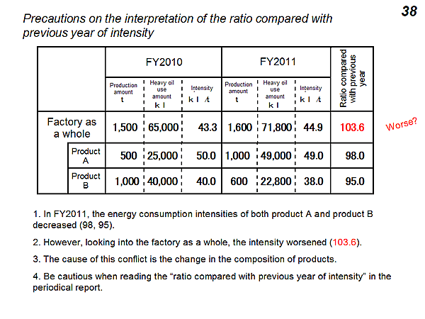 Precautions on the interpretation of the ratio compared with previous year of intensity