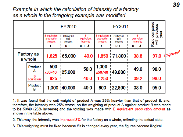 Example in which the calculation of intensity of a factory as a whole in the foregoing example was modified