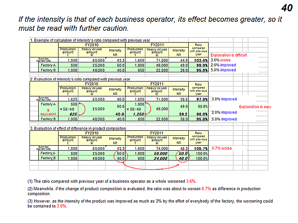 If the intensity is that of each business operator, its effect becomes greater, so it must be read with further caution.