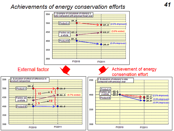 Achievements of energy conservation efforts