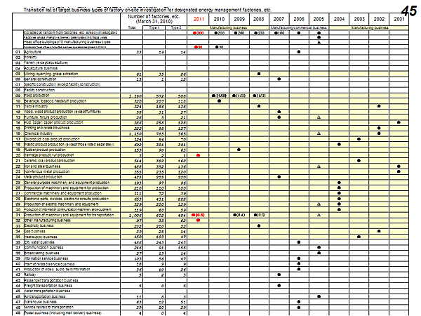 Transition list of target business types of factory on-site investigation for designated energy management factories, etc.
