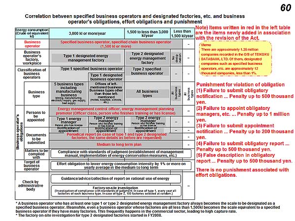 Correlation between specified business operators and designated factories, etc. and business operators obligations, effort obligations and punishment